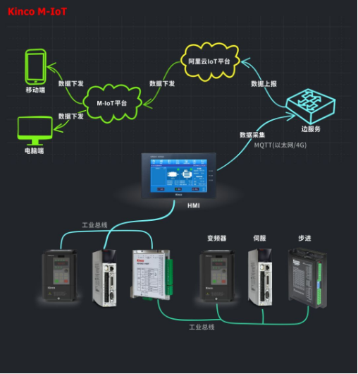 选择步科，选择M-IoT机器物联网解决方案