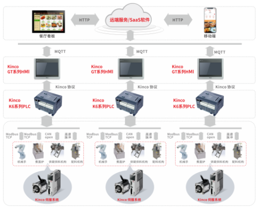 物联型hmi, 伺服电机，plc，机械臂，自动化煮面机